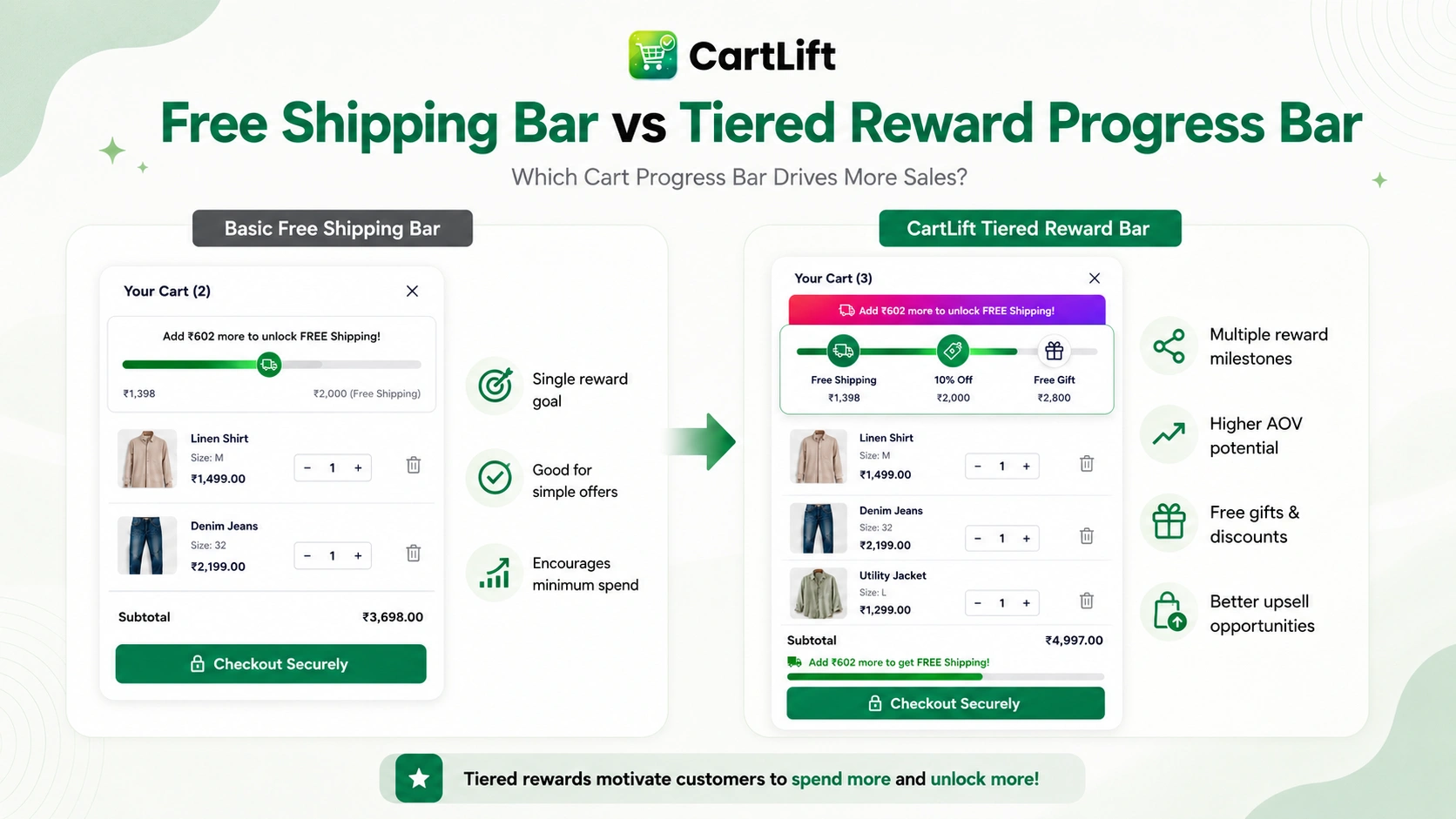 Shopify free shipping progress bar vs tiered cart rewards with CartLift
